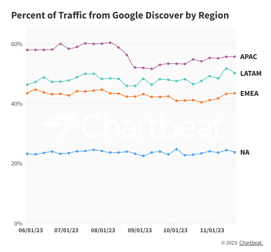 Percent of traffic from Google Discover by region showing it to be stable across the markets or slightly growing - by Chartbeat